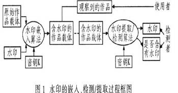 数字水印技术分析及其在电视领域的应用