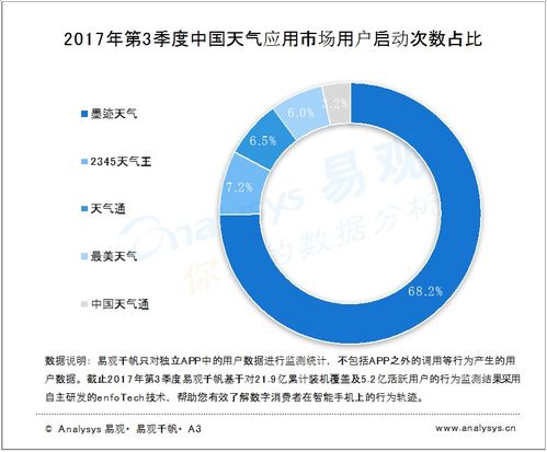 易观分析 2017年第三季度中国天气应用市场——跨领域与新科技的融合之路